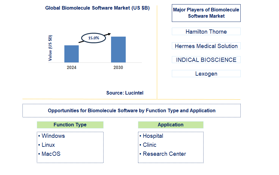 Biomolecule Software Trends and Forecast